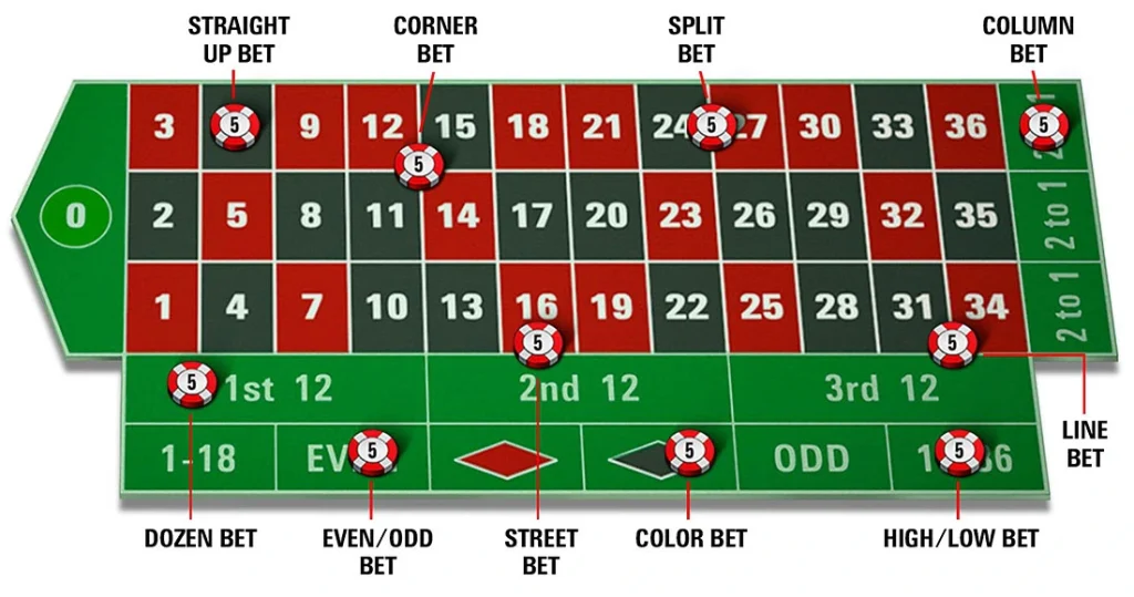 European roulette layout: Rules and principles