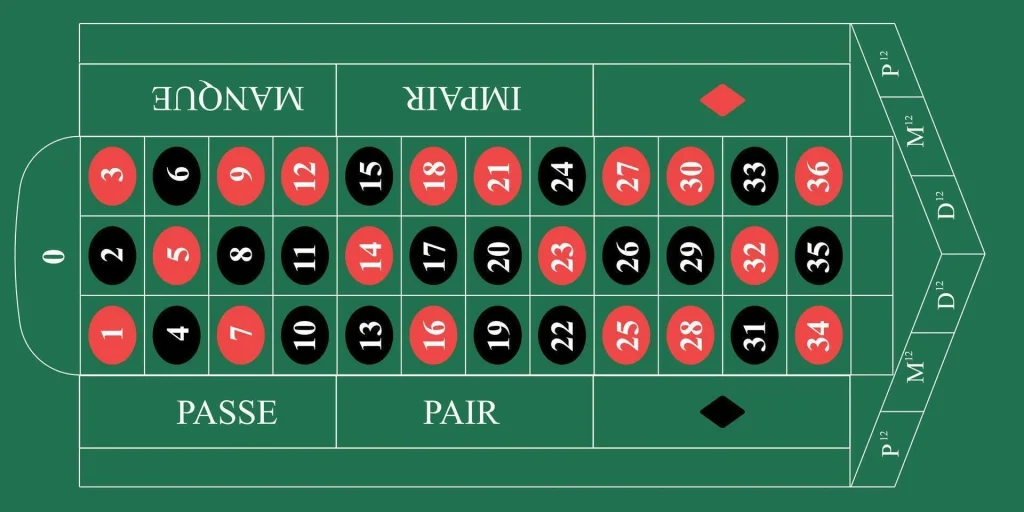 Rench Roulette table layout and betting options