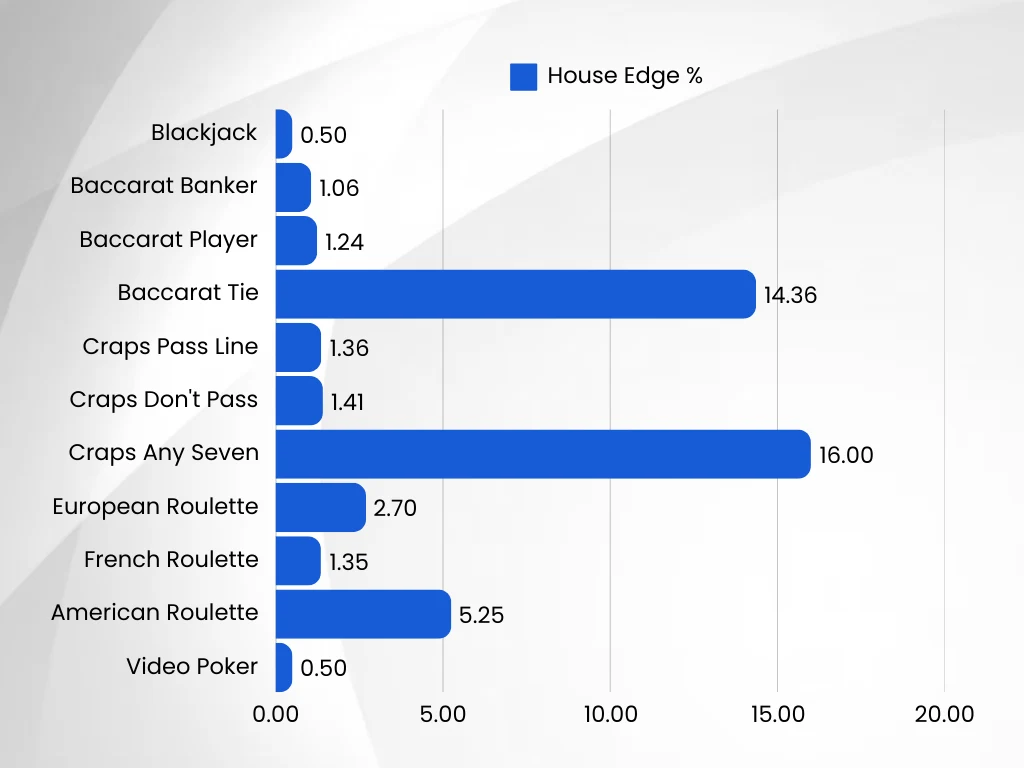 Graph of Casino Games With the Lowest House Edge