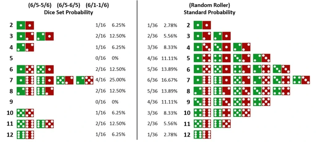 dice odds in Craps